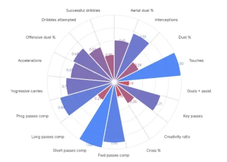 General chart by Christopher Nkunku. Source: Data MB