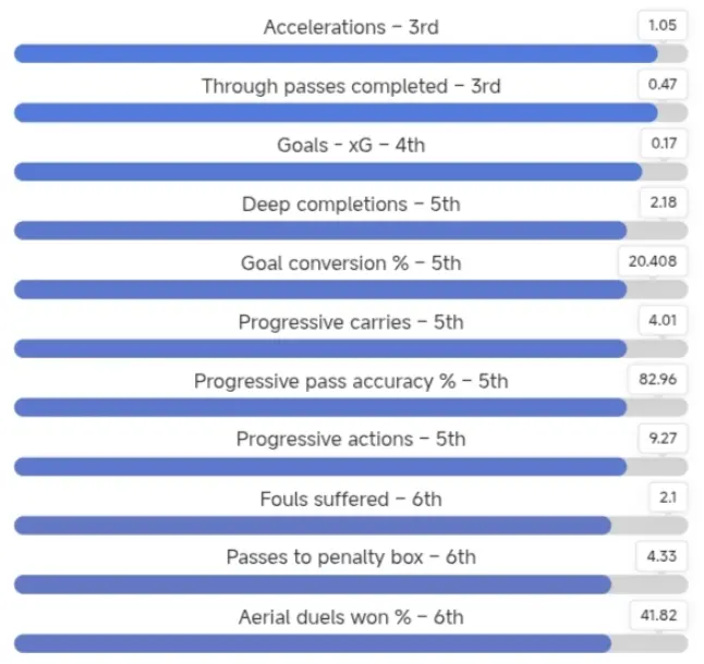Chart showing Simons' best qualities and his ranking among Bundesliga forwards. Source: Data MB