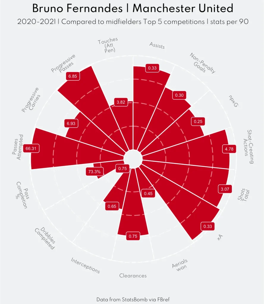 Pizza chart of Bruno Fernandes. Source gettingbluefingers.com