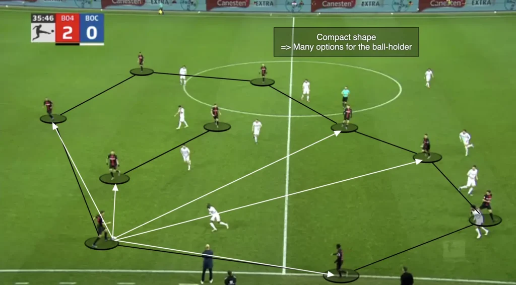 Compactness in Attack: The Foundation of Control and Progression