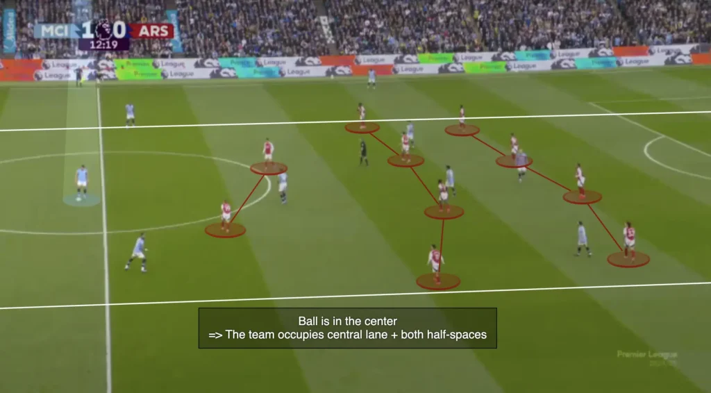 Defending in Three Lanes: Compactness Across the Pitch