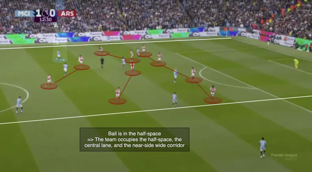 Defending in Three Lanes: Compactness Across the Pitch