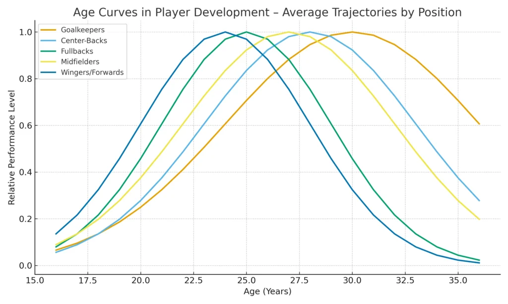 Understanding Age Curves in Football Player Development