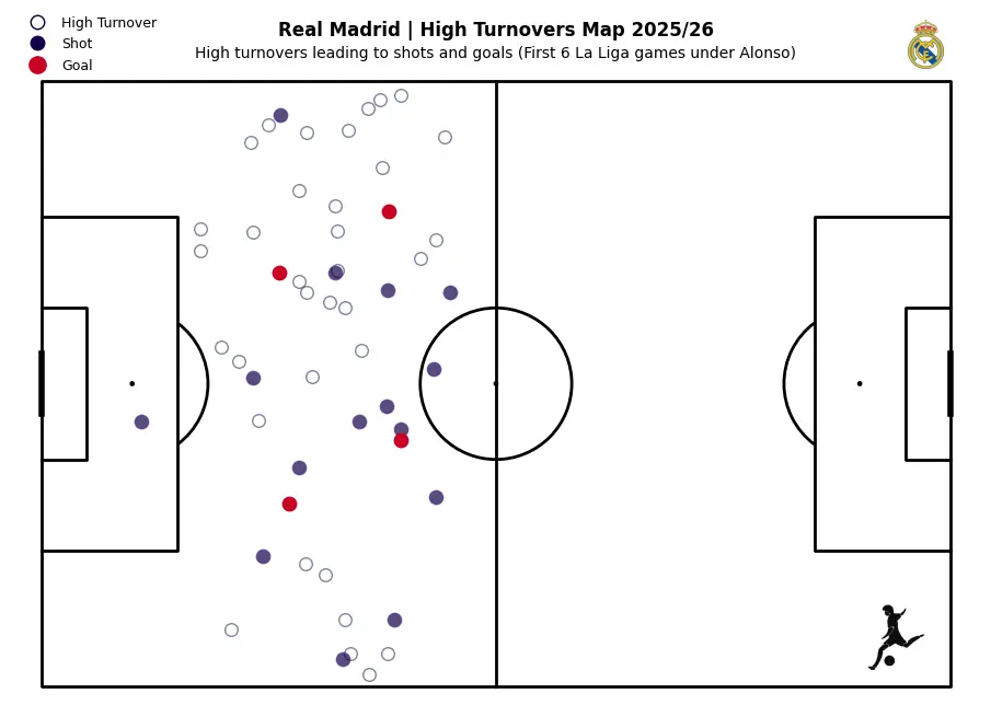 Madrid High Turnovers Map 2025-26.