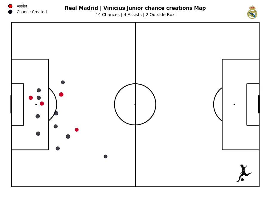 Vinicius Junior chance creations Map.