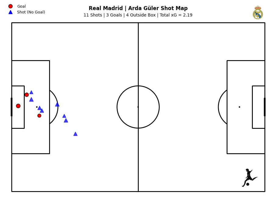 Arda Güler Shot Map.