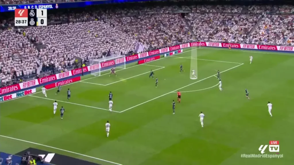 Madrid’s runners from deeper zones can attack into gaps with minimal resistance.
